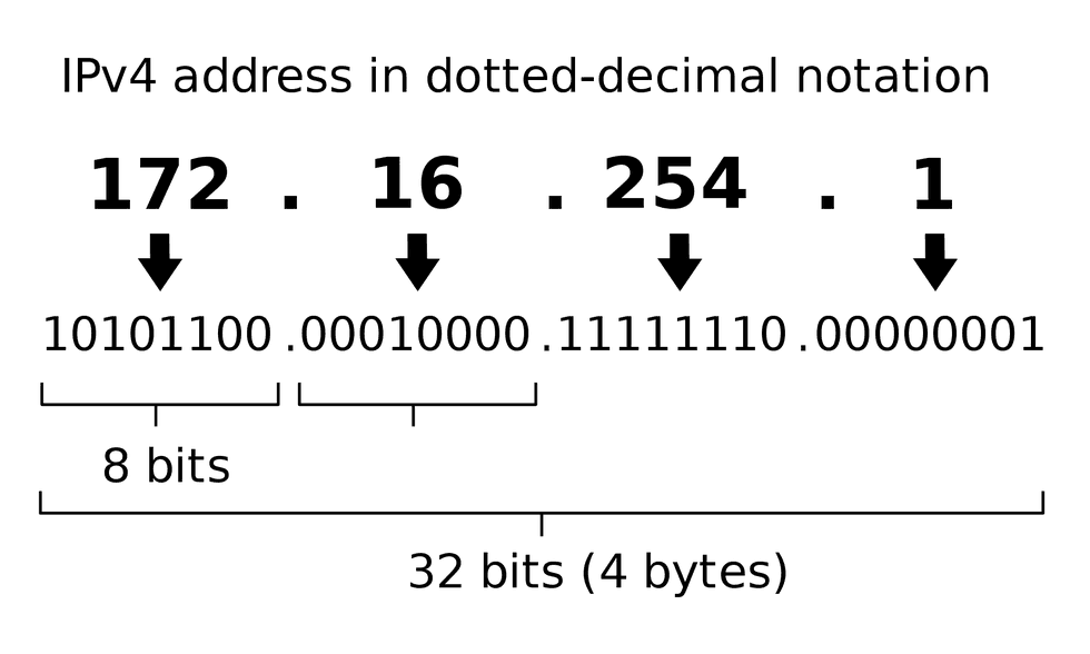 IPv4 address example