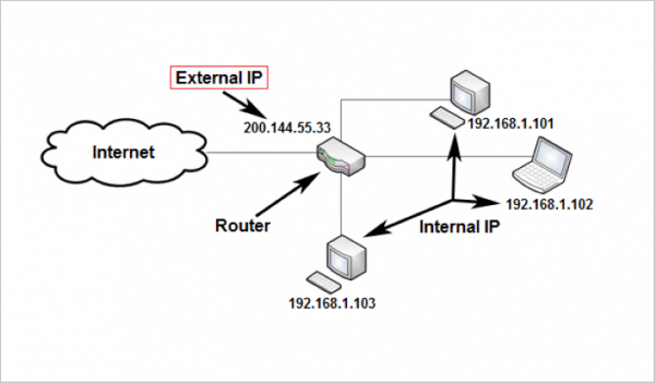 Internet network with IP addresses